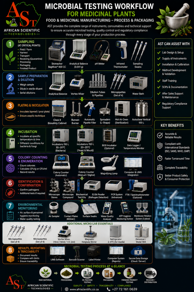 AST Microbial Testing Work Flow for Medicinal and Food products.